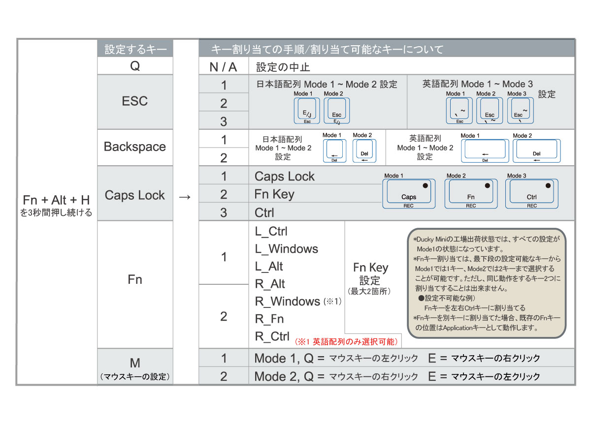 「販売停止品」 Duckychannel DKSH1508ST-RJNADAAT1 USB 有線 メカニカル 日本語112 19 デジコーデ